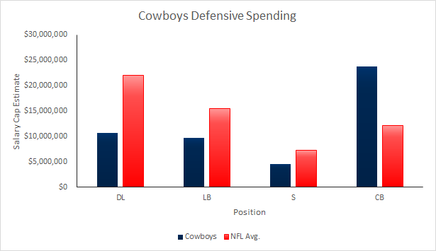 Cowboys defensive spending