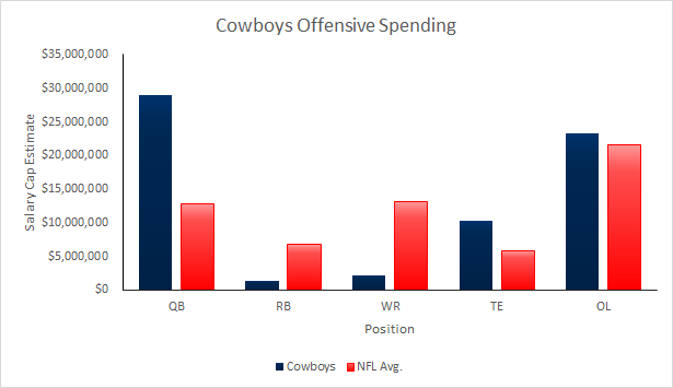 Cowboys 2015 Offensive spending