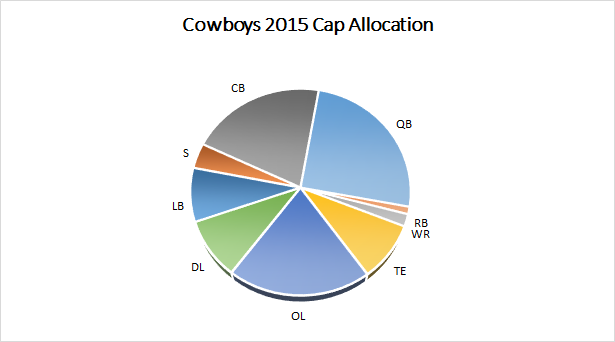 Cowboys 2015 salary cap
