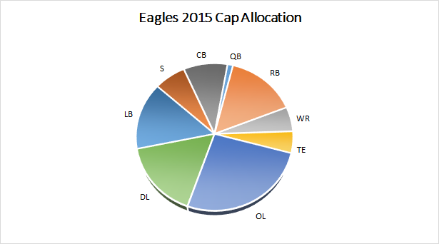 Eagles 2015 Salary Cap