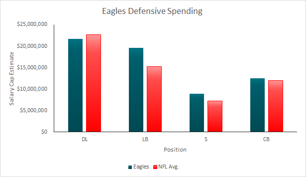 Eagles 2015 Defensive Spending
