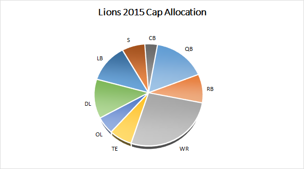 Lions 2015 Salary Cap
