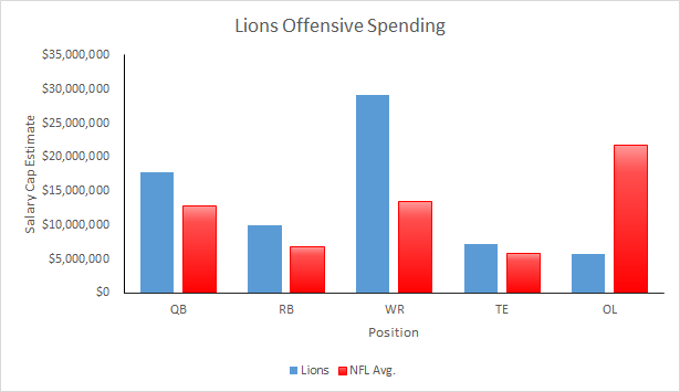 Lions Offensive Spending