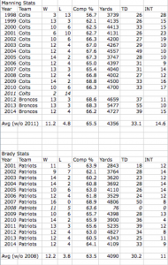 Manning vs Brady Stats