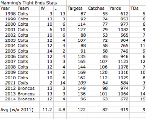 Manning's Tight Ends Stats