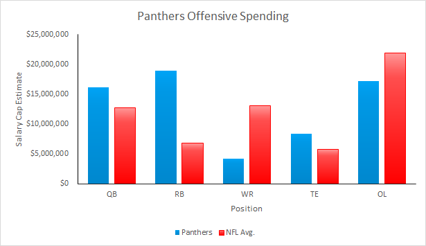 Panthers Offensive Spending