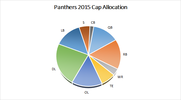 Panthers 2015 Salary Cap