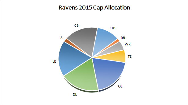 Ravens 2015 Salary Cap