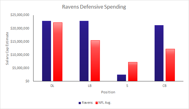 Ravens Defensive Spending
