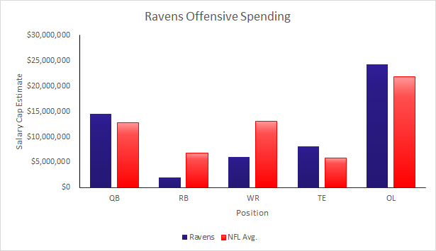 Ravens Offensive Spending