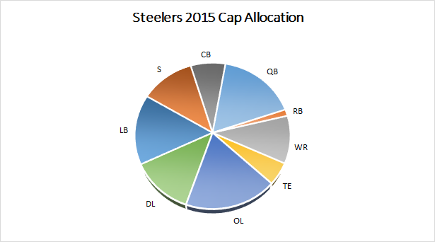 Steelers 2015 Salary Cap