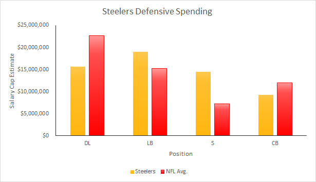 Steelers 2015 Defensive Spending