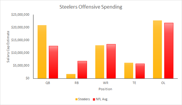 Steelers 2015 Offensive Spending