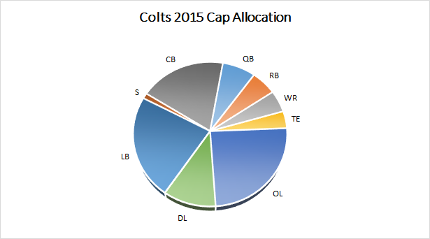 Colts 2015 Salary Cap