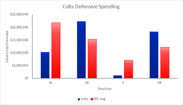 Colts 2015 Defensive Spending