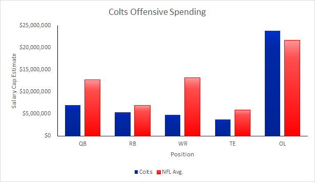 Colts 2015 Offensive Spending