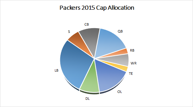 Packers 2015 Salary Cap