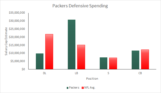 Packers Defensive Spending