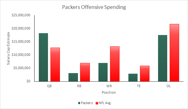 Packers Offensive Spending