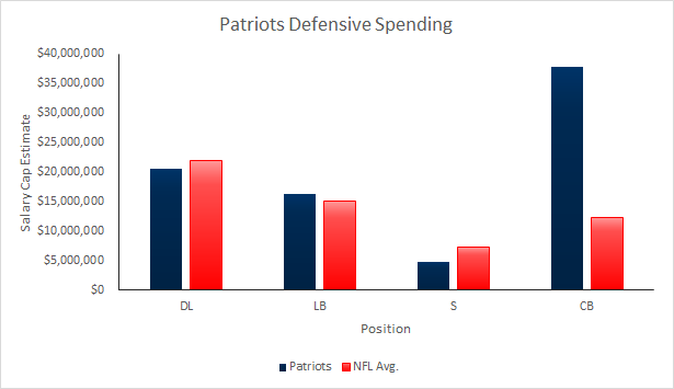 Patriots Defensive Spending