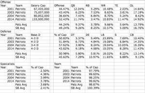 Pats Super Bowl Positional Averages