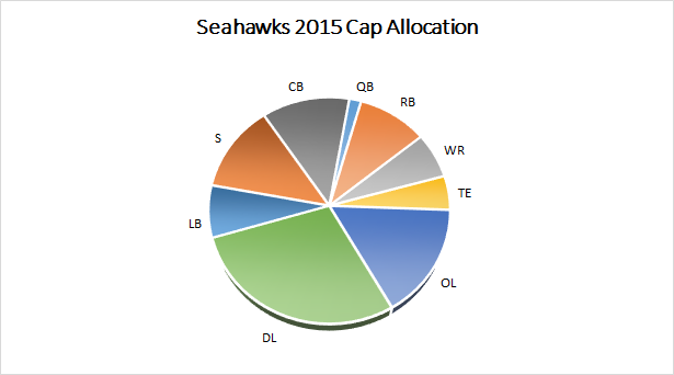 Seahawks 2015 Salary Cap