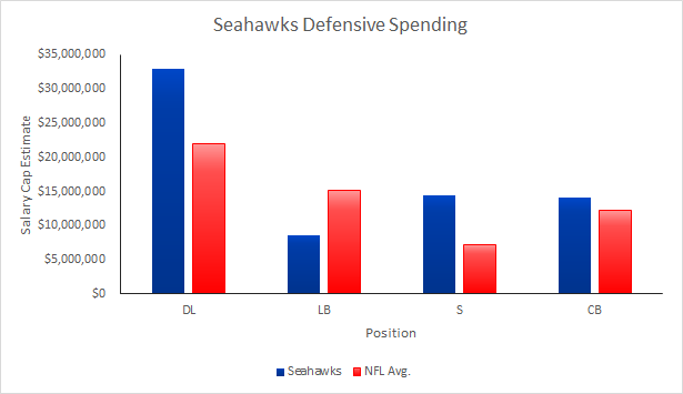 Seahawks Defensive Spending