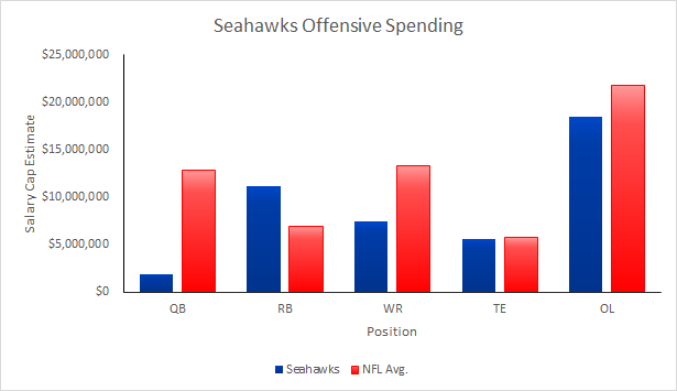 Seahwks Offensive Spending