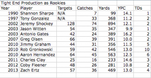 Tight End Production As Rookies