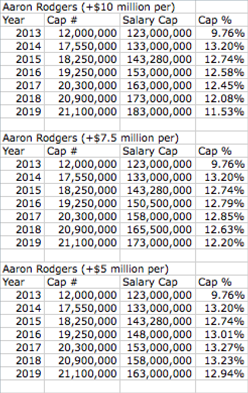 Aaron Rodgers Projected Contract