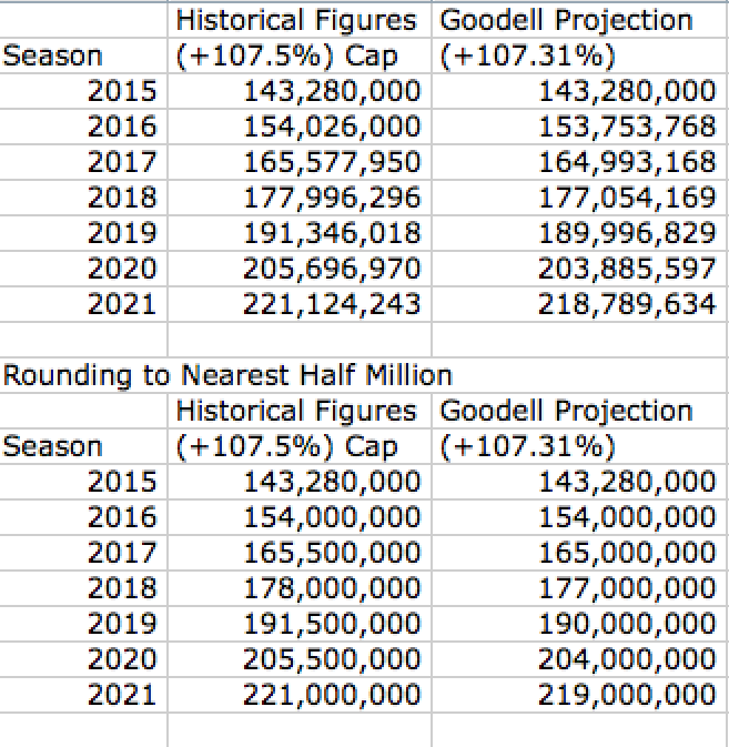 Actual Projections of the Cap to 2021