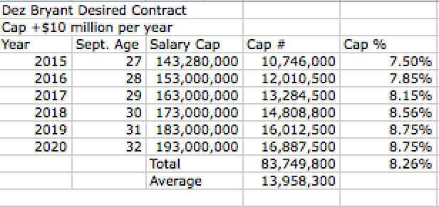 Bryant's Cap Percent Contract