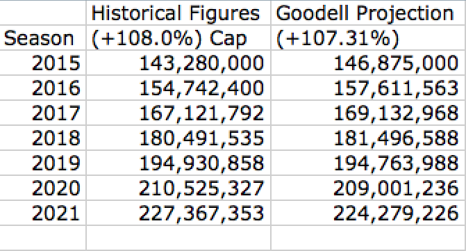 Historical Figures Projection vs. Goodell Revenue Projection
