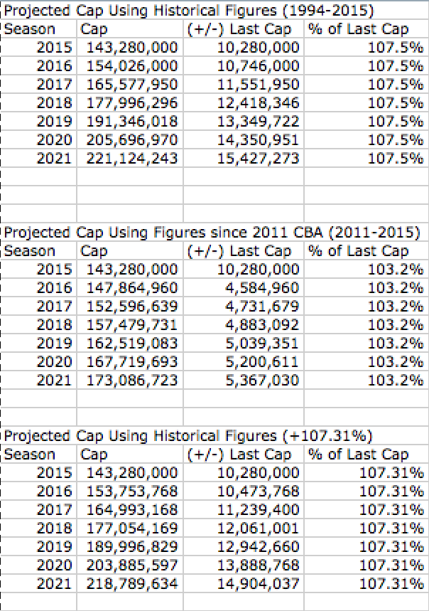 New Projected Cap Using Historical Figures