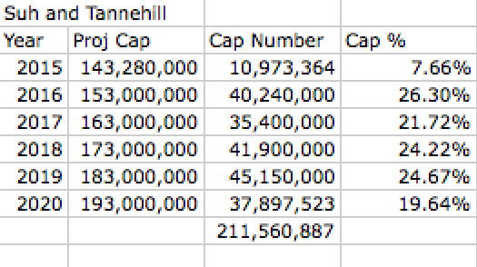 Suh and Tannehill Total Cap Hit