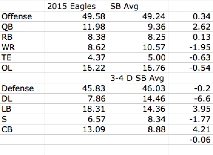 Difference Btwn 2015 Eagles on 9.7.15 and SB Avg
