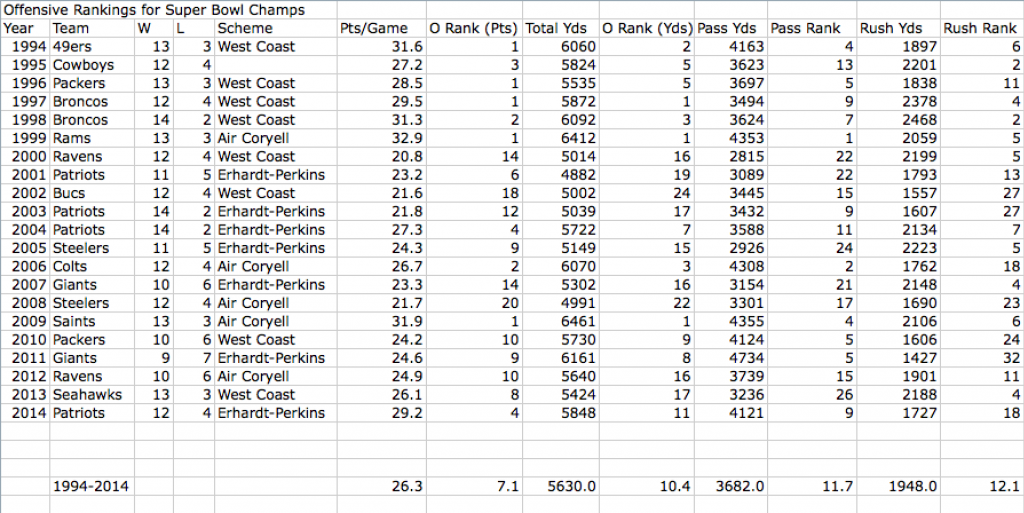 1994-2014 Offensive Rankings for SB Champs
