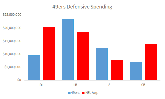 49ers spending on defense