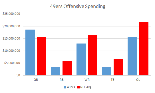 49ers Offense Spending