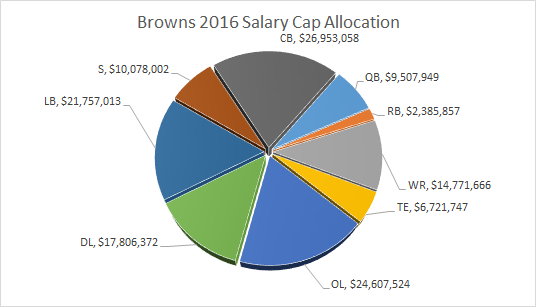 Browns_Salary_Cap