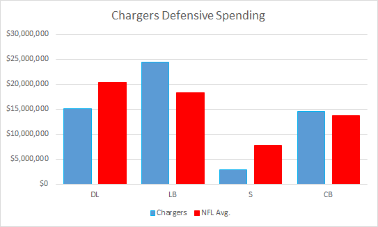 Chargers Defensive Spending