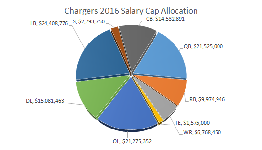 Chargers_Salary_Cap