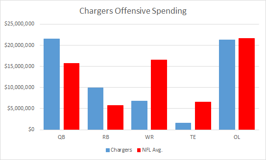 Chargerss Offensive Spending