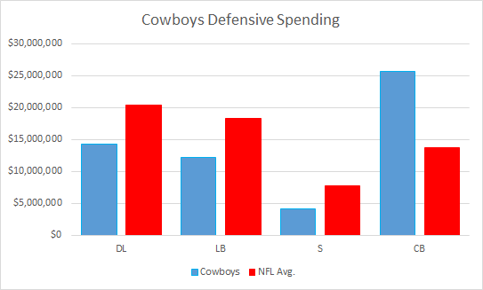Cowboys Defensive Spending