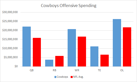 Cowboys offensive Spending