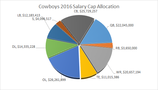 Cowboys salary cap
