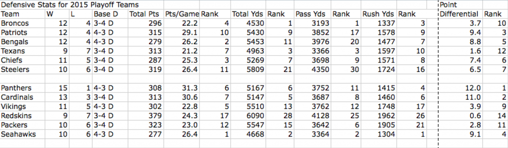 Defensive Stats for 2015 Playoff Teams