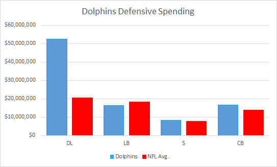 Dolphins Defensive Spending