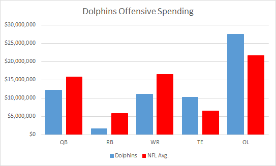 Dolphins Offensive Spending