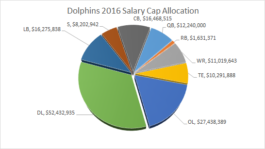 Dolphins Salary Cap